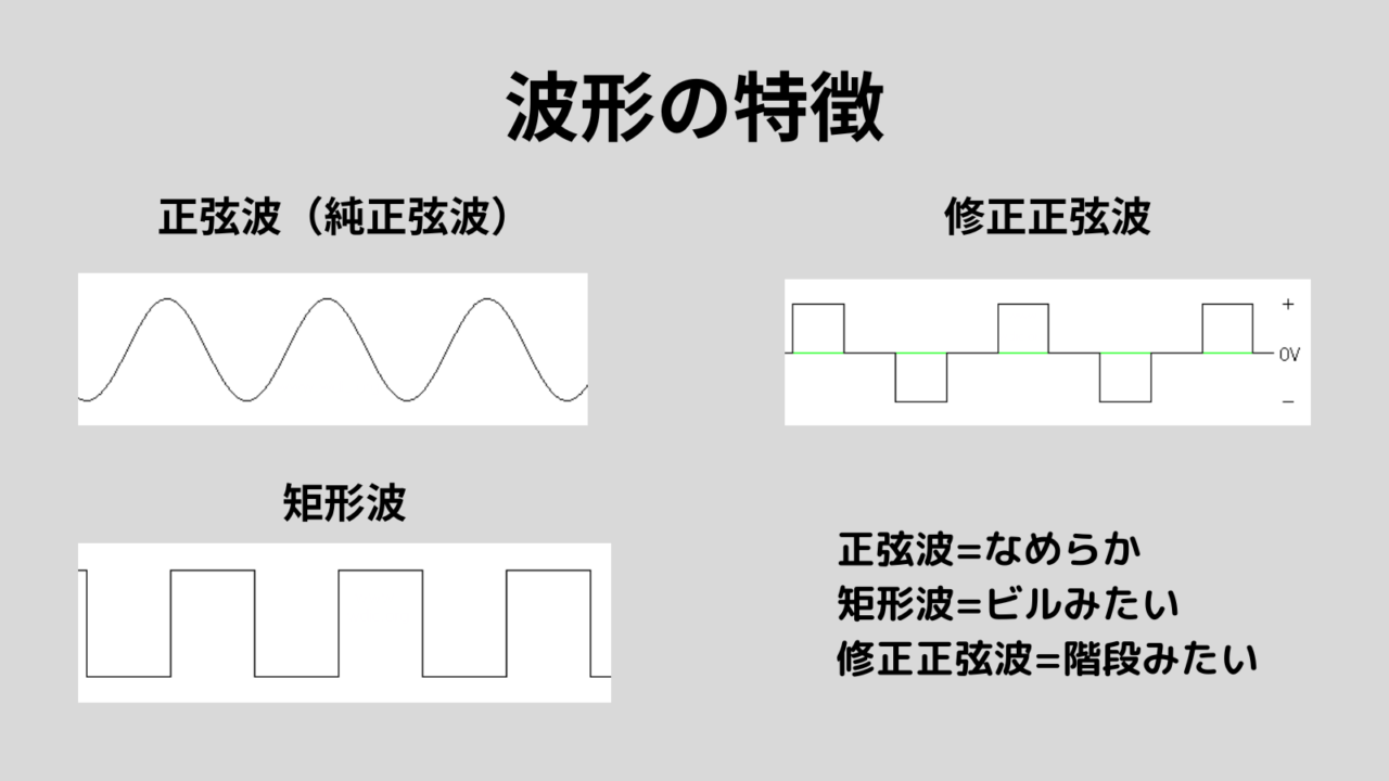 【ポータブル電源】は正弦波(純正弦波)を選ぼう! 出力波形ってなに?修正正弦波/矩形波の違いとは?|ゆっきーのヲタきゃんブログ